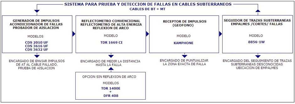 SISTEMA PARA PRUEBA Y DETECCION DE FALLAS EN CABLES SUBTERRANEOS