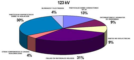 ENSAYOS DE GIS